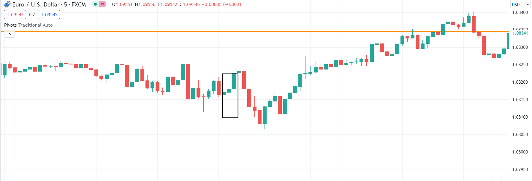 Trading The Hammer With Pivot Points